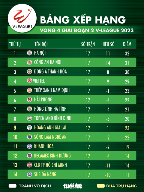 Bảng xếp hạng V-League 2023: Hà Nội nhất, SHB Đà Nẵng gần giải hạng nhất - Ảnh 1. Bảng xếp hạng V-League 2023 sau vòng 4 giai đoạn 2- Đồ họa: AN BÌNH