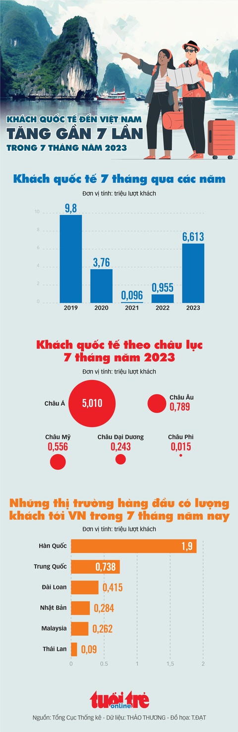 Khách quốc tế đến Việt Nam tăng 7 lần trong 7 tháng đầu năm - Ảnh 1. Khách quốc tế đến Việt Nam tăng 7 lần trong 7 tháng đầu năm - Ảnh 1.