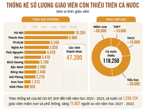 Giáo viên đã thiếu lại còn nghỉ việc nhiều - Ảnh 2. Đồ họa: TẤN ĐẠT