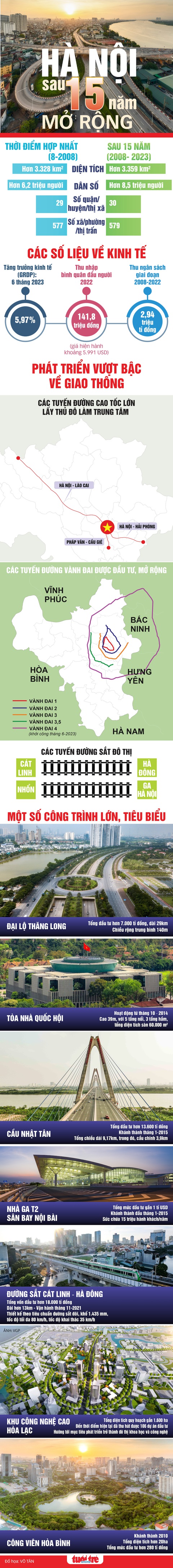 INFOGRAPHIC 15 năm Hà Nội mở rộng - Ảnh 1. Nội dung: THÀNH CHUNG, Ảnh: NAM TRẦN, NGUYỄN KHÁNH, Đồ họa: VÕ TÂN