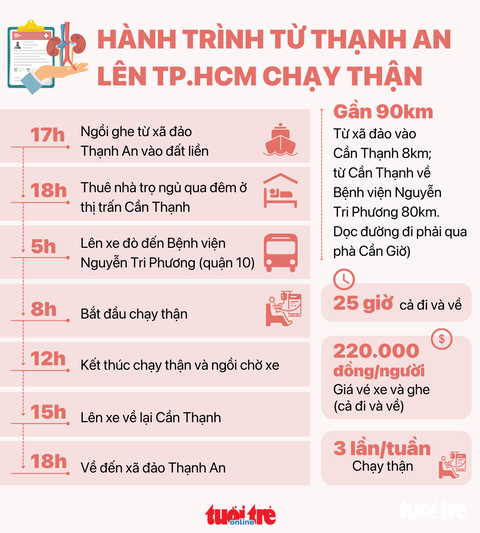 Xã đảo Thạnh An: Gian nan hành trình đi chữa bệnh - Ảnh 11. Đồ họa: NGỌC THÀNH