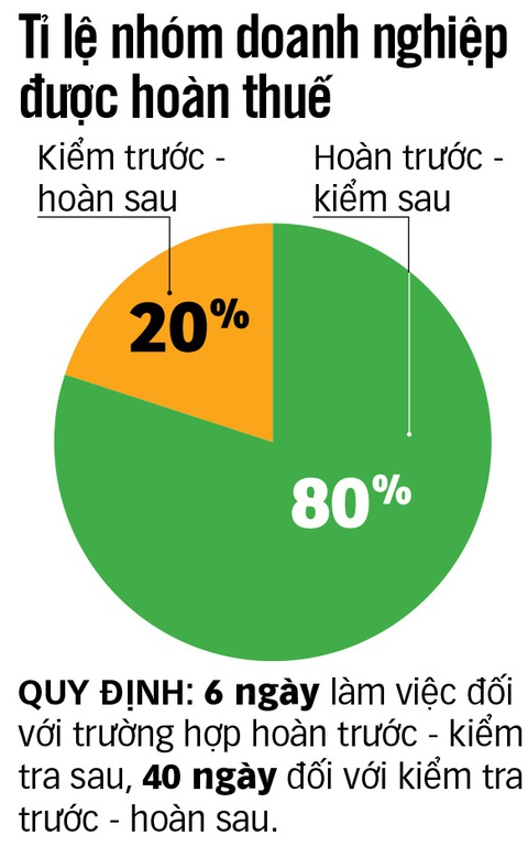 Cần sớm mở phiên điều trần về hoàn thuế VAT - Ảnh 2. Đồ họa: N.KH.