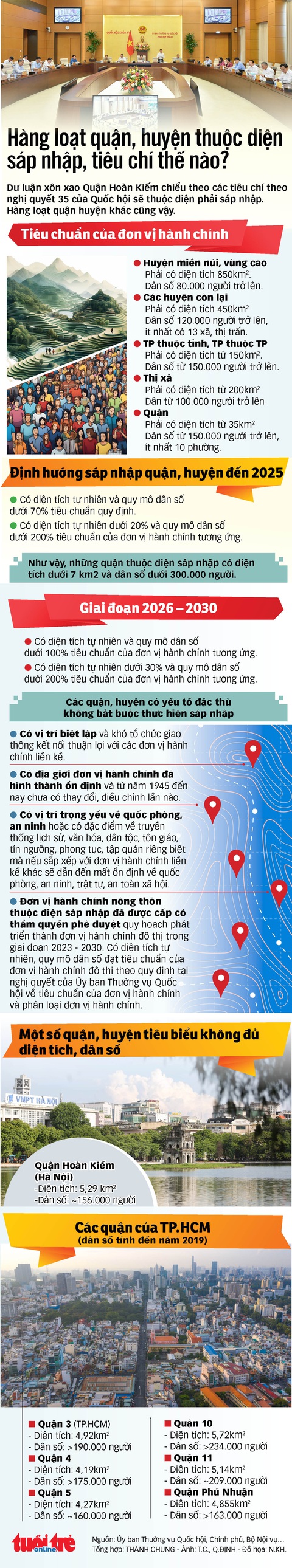 Các quận, huyện nào thuộc diện sáp nhập? - Ảnh 1. Các quận, huyện nào thuộc diện sáp nhập? - Ảnh 1.
