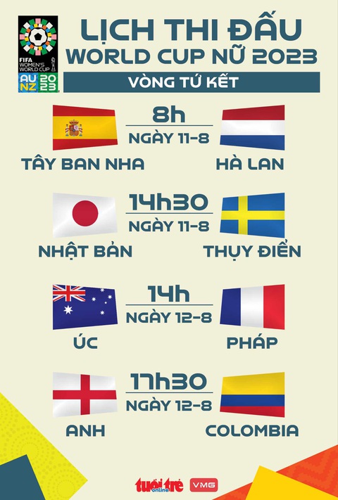 Lịch thi đấu vòng tứ kết World Cup nữ 2023 - Ảnh 1. Lịch thi đấu vòng tứ kết World Cup nữ 2023 - Đồ họa: AN BÌNH