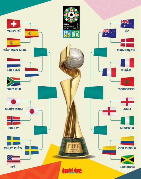 Nhật Bản và 7 đội nào vào tứ kết World Cup nữ 2023 - Ảnh 1. Các cặp đấu ở vòng tứ kết World Cup nữ 2023 - Đồ họa: AN BÌNH