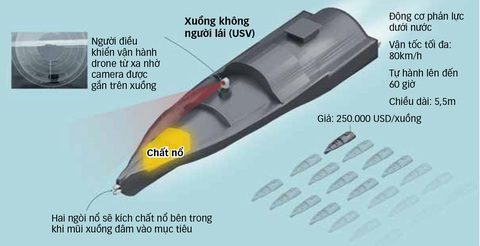 Drone giúp Ukraine đảo chiều thế trận? - Ảnh 1. Cấu tạo xuồng không người lái (USV) Nguồn: Reuters - Dữ liệu: NGỌC ĐỨC