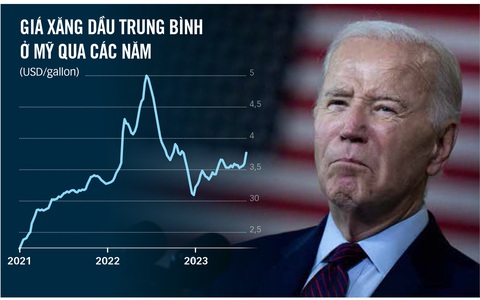 Giá xăng dầu làm khó ông Biden - Ảnh 1. Ông Biden đang chịu áp lực lớn từ giá xăng dầu tăng ở Mỹ - Số liệu: Cơ quan quản lý thông tin năng lượng Mỹ (EIA) - Nguồn: FT, AFP - Đồ họa: T.ĐẠT