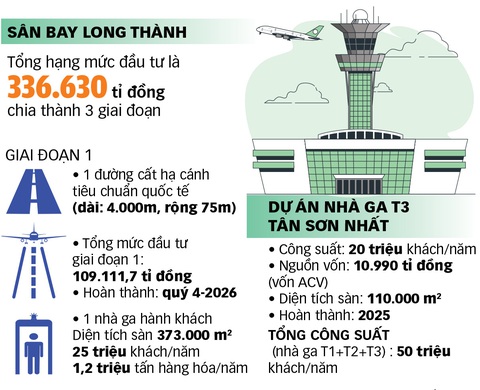 Đưa hệ thống sân bay Việt Nam cất cánh - Ảnh 3. Đồ họa: TUẤN ANH