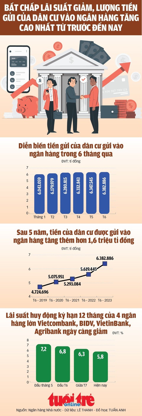 Lãi suất giảm vì sao lượng tiền gửi của cư dân cao nhất từ trước đến nay? - Ảnh 1. Lãi suất giảm vì sao lượng tiền gửi của cư dân cao nhất từ trước đến nay? - Ảnh 1.