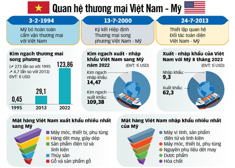Nguồn: Tổng cục Hải quan Việt Nam, Thương vụ Mỹ, Bộ Thương mại Mỹ Dữ liệu: Minh Khôi, Ngọc Đức - Đồ họa: N.KH. Nguồn: Tổng cục Hải quan Việt Nam, Thương vụ Mỹ, Bộ Thương mại Mỹ Dữ liệu: Minh Khôi, Ngọc Đức - Đồ họa: N.KH.