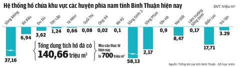 Nguồn: Thống kê của tỉnh Bình Thuận - Đồ họa: N.KH. Nguồn: Thống kê của tỉnh Bình Thuận - Đồ họa: N.KH.