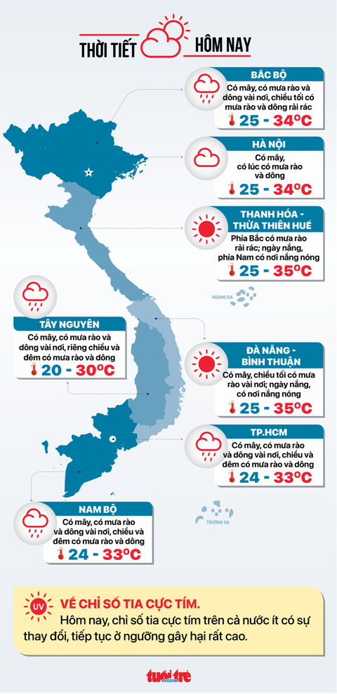Tin tức sáng 11-9: Chưa trung thu sức mua đã chậm, phải khuyến mãi; Không được lái xe quá 4h liền - Ảnh 5. Tin tức thời tiết hôm nay 11-9 - Đồ họa: NGỌC THÀNH