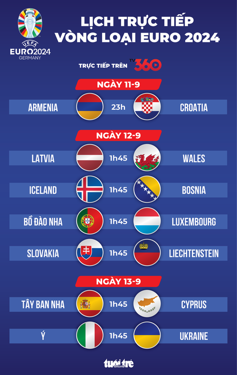 Lịch trực tiếp vòng loại Euro 2024: Bồ Đào Nha, Tây Ban Nha, Ý thi đấu - Ảnh 1. Lịch trực tiếp vòng loại Euro 2024: Bồ Đào Nha, Tây Ban Nha, Ý thi đấu - Đồ họa: AN BÌNH