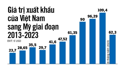 Nguồn: Tổng cục Hải quan - Dữ liệu: Bảo Ngọc - Đồ họa: N.KH. Nguồn: Tổng cục Hải quan - Dữ liệu: Bảo Ngọc - Đồ họa: N.KH.