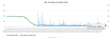 Cổ phiếu Apax Holdings của Shark Thủy bị đình chỉ giao dịch - Ảnh 2. Cổ phiếu IBC giảm mạnh sau một năm - Dữ liệu: Vietstock