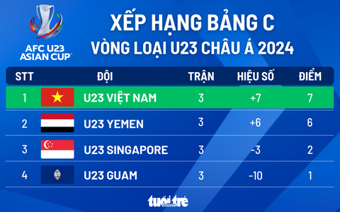 Xếp hạng chung cuộc bảng C vòng loại U23 châu Á 2024: U23 Việt Nam bất bại - Ảnh 1. Xếp hạng chung cuộc bảng C vòng loại U23 châu Á 2024: U23 Việt Nam bất bại - Đồ họa: AN BÌNH