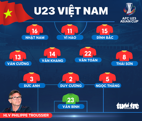 Trực tuyến U23 Việt Nam - Singapore (19h): cơ hội để HLV Troussier thử nghiệm đội hình - Ảnh 3. Đội hình ra sân U23 Việt Nam đấu U23 Singapore - Đồ họa: AN BÌNH