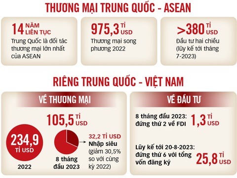 Việt Nam thúc đẩy thương mại với Trung Quốc - Ảnh 2. Nguồn: Bộ Ngoại giao Việt Nam, Bộ Thương mại Trung Quốc - Dữ liệu: Duy Linh - Đồ họa: T.ĐẠT