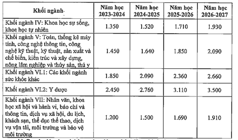 Lùi lộ trình tăng học phí 1 năm so với Nghị định 81? - Ảnh 4. Mức trần học phí đối với giáo dục đại học công lập chưa tự đảm bảo chi thường xuyên