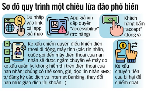 Bảo vệ tài khoản ngân hàng, ngăn lừa đảo: Ngăn app dịch vụ công dỏm trộm tiền - Ảnh 3. Dữ liệu: L.Thanh - Đồ họa: N.KH.