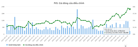 ‘Quản’ doanh nghiệp lãi hàng trăm tỉ đồng, sếp dầu khí PVS, PVD thu nhập bao nhiêu? - Ảnh 5. Cổ phiếu PVS có sự điều chỉnh trong phiên sáng nay (18-9) - Dữ liệu: Vietstock