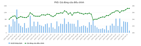 ‘Quản’ doanh nghiệp lãi hàng trăm tỉ đồng, sếp dầu khí PVS, PVD thu nhập bao nhiêu? - Ảnh 6. Diễn biến giá cổ phiếu PVD - Dữ liệu: Vietstock