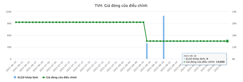 Chi cổ tức tiền mặt: Một công ty trả 120%, ‘đại gia’ xăng dầu bỏ ra nghìn tỉ đồng - Ảnh 4. Diễn biến giá cổ phiếu TVH - Dữ liệu: VietstockFinance