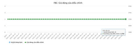 Chi cổ tức tiền mặt: Một công ty trả 120%, ‘đại gia’ xăng dầu bỏ ra nghìn tỉ đồng - Ảnh 2. Giá cổ phiếu FBC đi ngang thời gian dài - Dữ liệu: VietstockFinance