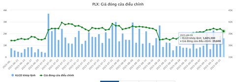 Chi cổ tức tiền mặt: Một công ty trả 120%, ‘đại gia’ xăng dầu bỏ ra nghìn tỉ đồng - Ảnh 5. Phiên giao dịch ngày 18-9, giá cổ phiếu PLX ở mức 39.600 đồng/cổ phiếu, tăng hơn 6% sau 1 tháng nhưng vẫn chưa đạt đến mức cao nhất trong 1 năm trở lại đây - Dữ liệu: VietstockFinance