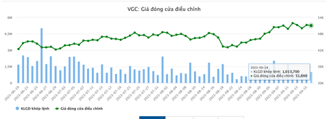 Chi cổ tức tiền mặt: Một công ty trả 120%, ‘đại gia’ xăng dầu bỏ ra nghìn tỉ đồng - Ảnh 6. Diễn biến giá cổ phiếu VGC - Dữ liệu: VietstockFinance