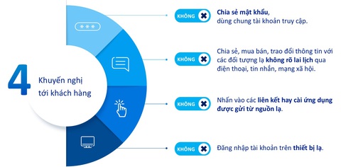 'Thấy dấu hiệu lạ, chậm lại 30 giây' là bí quyết chống lừa đảo trên mạng tốt nhất - Ảnh 2. "4 không" để bảo vệ tài khoản ngân hàng trước nguy cơ lừa đảo trực tuyến - Nguồn: ACB
