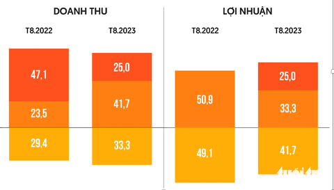 Các chuỗi F&B tăng khuyến mãi, giảm giá để giữ thị phần - Ảnh 2. Tổng hợp Khảo sát doanh nghiệp ngành F&B, tháng 8-2022 và tháng 8-2023. Màu vàng đậm % doanh nghiệp 100%, màu cam % doanh nghiệp 100-120%, và màu đỏ trên 120%. Nguồn: Vietnam Report