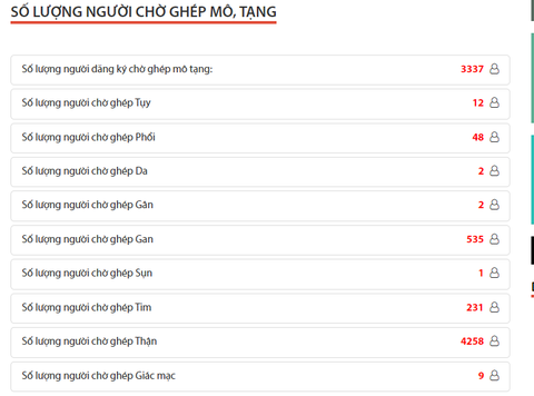 Đến ngày 19-9, hơn 3.000 người đang chờ được ghép tạng - Ảnh chụp màn hình Đến ngày 19-9, hơn 3.000 người đang chờ được ghép tạng - Ảnh chụp màn hình