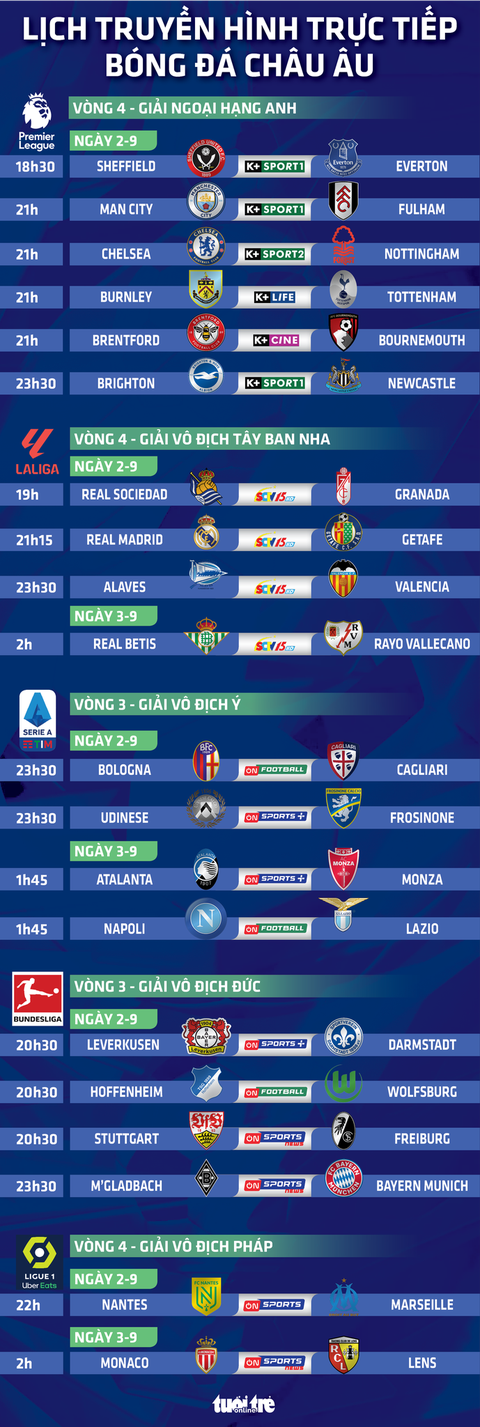 Lịch trực tiếp bóng đá châu Âu 2-9: Man City, Real, Bayern thi đấu - Ảnh 1. Lịch trực tiếp bóng đá châu Âu 2-9: Man City, Real, Bayern thi đấu - Đồ họa: AN BÌNH