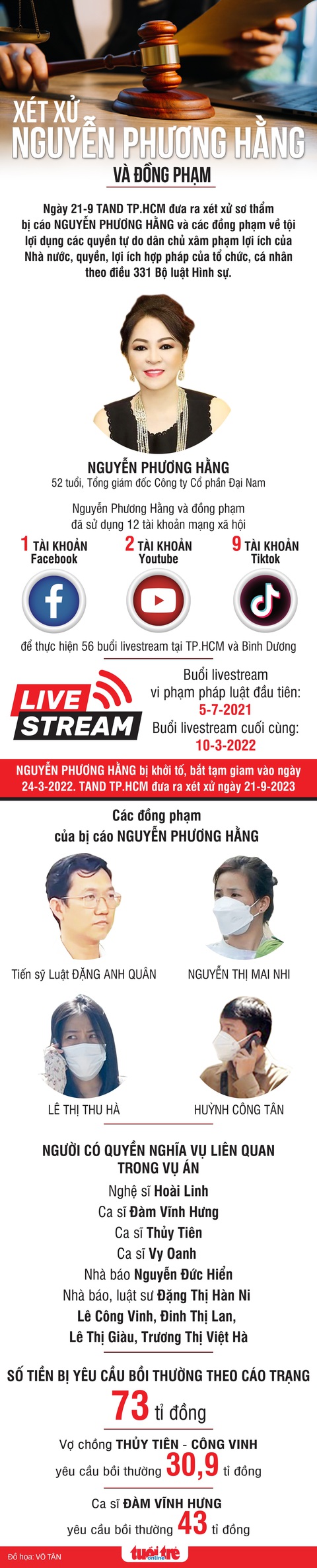 Sáng nay 21-9, bà Nguyễn Phương Hằng cùng 4 đồng phạm ra tòa - Ảnh 10. Đồ họa: VÕ TÂN