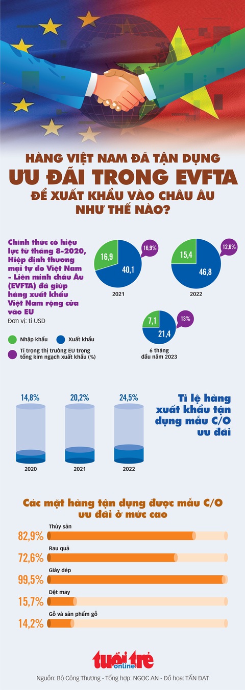 Hàng Việt Nam đã tận dụng ưu đãi trong EVFTA để xuất khẩu vào châu Âu thế nào? - Ảnh 1. Hàng Việt Nam đã tận dụng ưu đãi trong EVFTA để xuất khẩu vào châu Âu thế nào? - Ảnh 1.