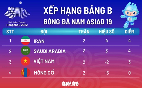Xếp hạng bảng B môn bóng đá nam Asiad 19: Olympic Việt Nam đứng thứ ba - Ảnh 1. Xếp hạng bảng B môn bóng đá nam Asiad 19: Olympic Việt Nam đứng thứ 3 - Đồ họa: AN BÌNH