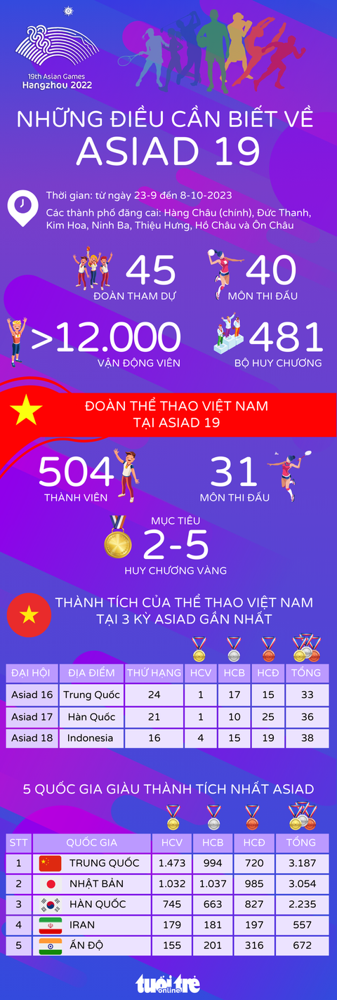 Những điều hấp dẫn nhất về Asiad 19 - Ảnh 1. Asiad 19 và những điểm đáng chú ý - Đồ họa: AN BÌNH