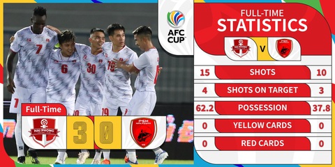 CLB Hải Phòng có khởi đầu tốt ở bảng H AFC Cup 2023-24 - Ảnh: AFC CUP CLB Hải Phòng có khởi đầu tốt ở bảng H AFC Cup 2023 - 2024 - Ảnh: AFC CUP