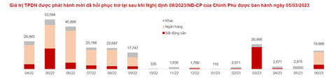 Đầu tư trái phiếu doanh nghiệp: Đừng ham lãi suất cao - Ảnh 1. Đầu tư trái phiếu doanh nghiệp: Đừng ham lãi suất cao - Ảnh 1.