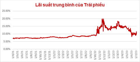 Đầu tư trái phiếu doanh nghiệp: Đừng ham lãi suất cao - Ảnh 2. Biểu đồ lãi suất trung bình của trái phiếu từ thời điểm tháng 4-2021 đến tháng 7-2023