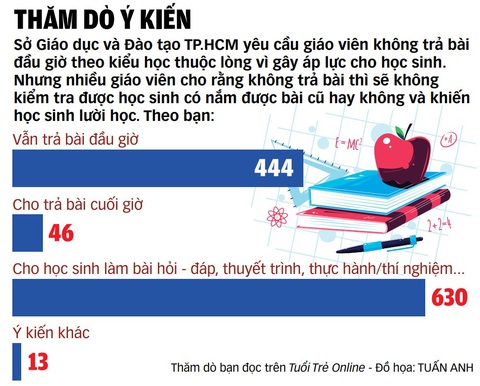 Kiểm tra bài đầu giờ: Không nên tuyệt đối hóa - Ảnh 2. Kiểm tra bài đầu giờ: Không nên tuyệt đối hóa - Ảnh 2.