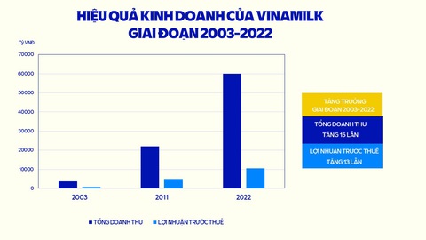 Hơn suốt 10 năm, Vinamilk nằm trong 'top' doanh nghiệp niêm yết hàng đầu - Ảnh 2. Giai đoạn cổ phần hóa đến nay, doanh thu Vinamilk tăng trưởng gấp 15 lần và lợi nhuận trước thuế tăng 13 lần - Ảnh: VINAMILK