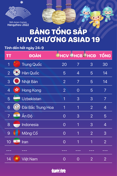 Bảng tổng sắp huy chương Asiad 19 đến hết ngày 24-9: Trung Quốc đã giành 20 HCV - Ảnh 1. Bảng tổng sắp huy chương Asiad 19 sau ngày thi đấu đầu tiên - Đồ họa: AN BÌNH