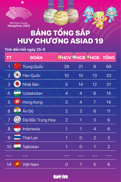 Bảng tổng sắp huy chương Asiad 19 đến hết ngày 25-9: Trung Quốc bỏ xa các đoàn đứng sau - Ảnh 1. Bảng tổng sắp huy chương Asiad 19 đến hết ngày 25-9: Trung Quốc bỏ xa các đoàn đứng sau - Đồ họa: AN BÌNH