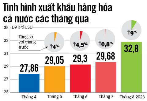 Nhiều ngành xuất khẩu tỉ USD dần hồi phục - Ảnh 3. Nguồn: Bộ Công Thương, Tổng cục Thống kê - Tổng hợp: Ngọc Hiển - Đồ họa: N.KH.
