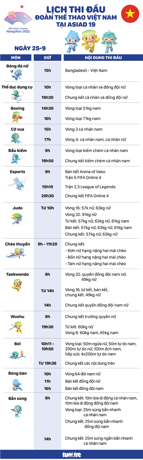 Lịch thi đấu ngày 25-9 của đoàn thể thao Việt Nam tại Asiad 19 - Ảnh 1. Lịch thi đấu ngày 25-9 của đoàn thể thao Việt Nam tại Asiad 19 - Đồ họa: AN BÌNH