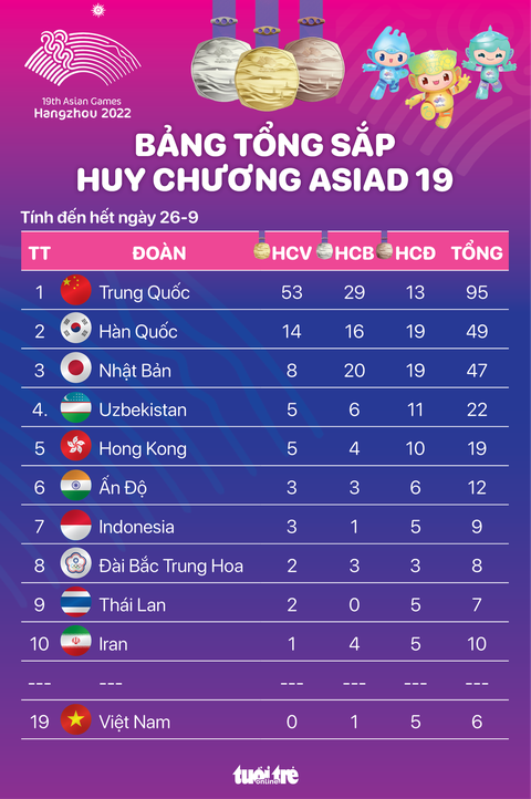 Bảng tổng sắp huy chương Asiad 19 ngày 26-9: Việt Nam đứng thứ 19 - Ảnh 1. Bảng tổng sắp huy chương Asiad 19 ngày 26-9: Việt Nam đứng thứ 19 - Đồ họa: AN BÌNH
