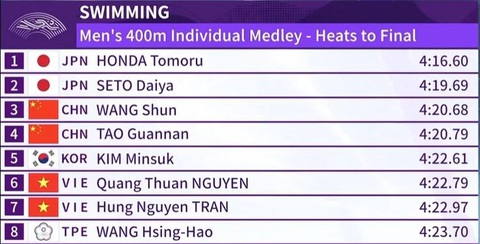 Asiad 19 ngày 26-9: kình ngư Hưng Nguyên vào chung kết 400m - Ảnh 2. Hưng Nguyên và Quang Thuấn vào chung kết tranh huy chương - Ảnh: HUY ĐĂNG