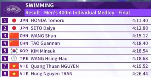 Asiad 19 ngày 26-9: Huy Hoàng 'hụt' huy chương - Ảnh 4. Thành tích của Hưng Nguyên và Quang Thuấn - Ảnh: TV